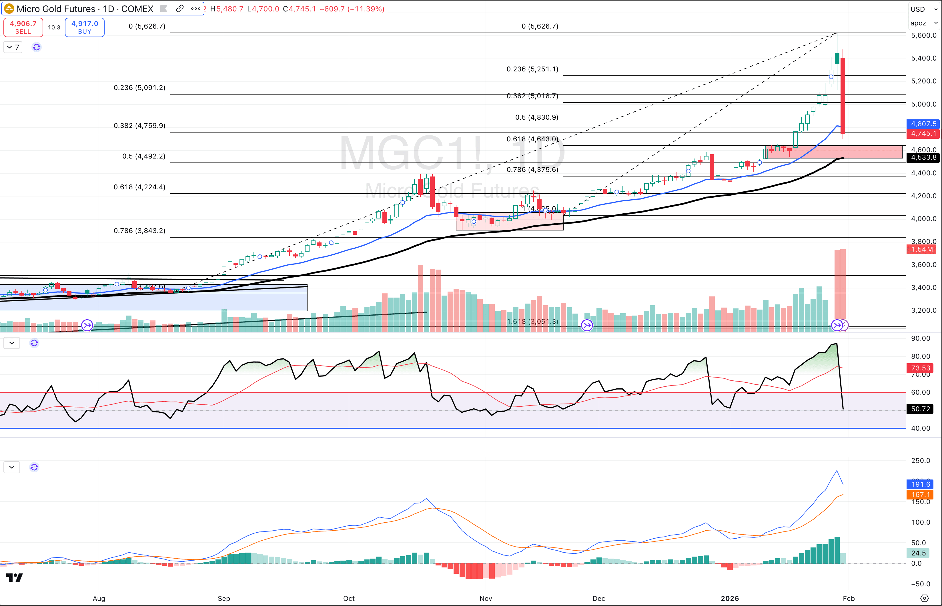 Gold Futures