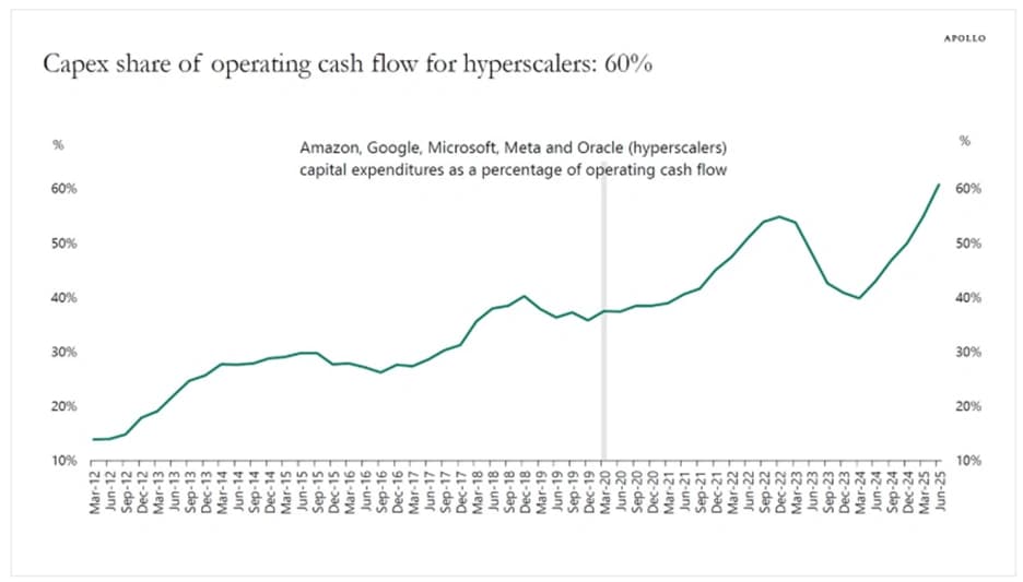 Capex share