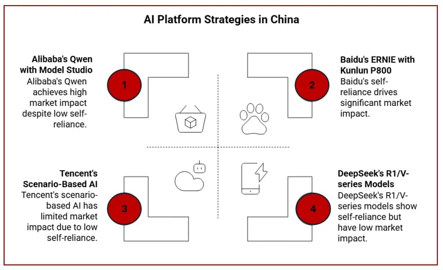 AI platform stragegies