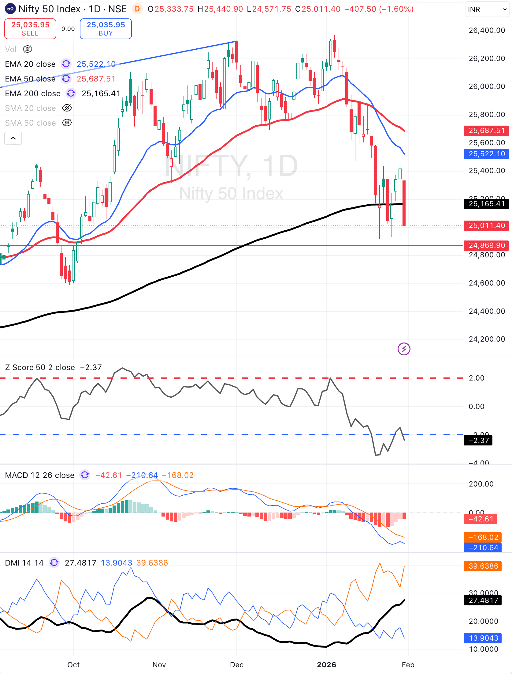 Nifty 50 Index