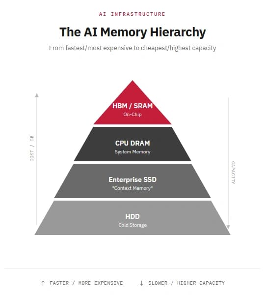 The ai memory