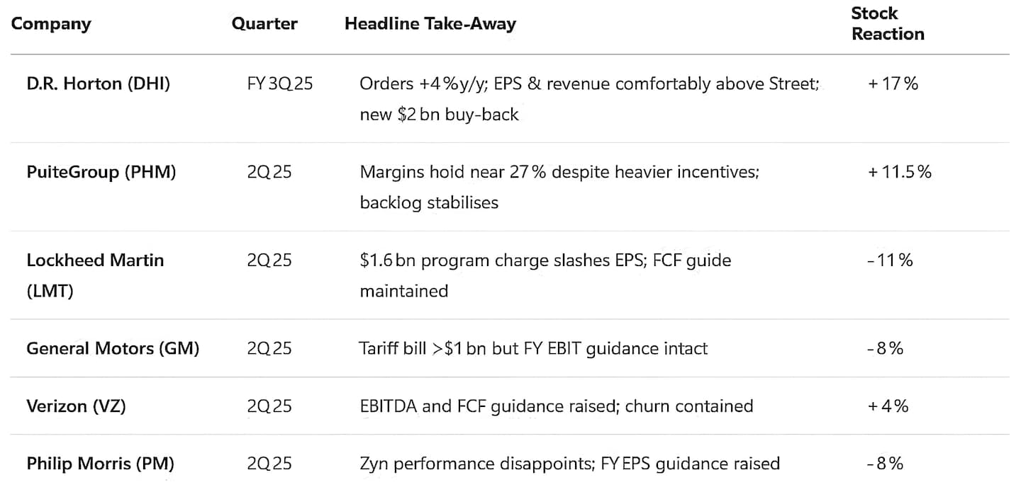 Key Earnings Reports Already Out