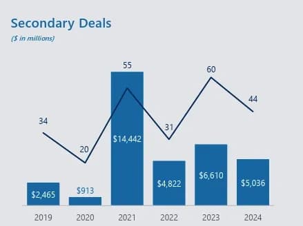 Secondary Deals