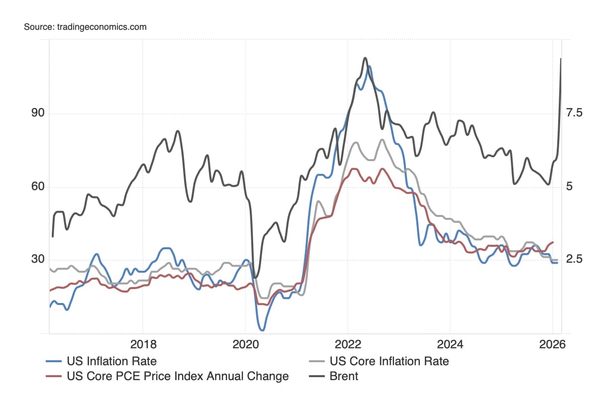 Oil & Inflation