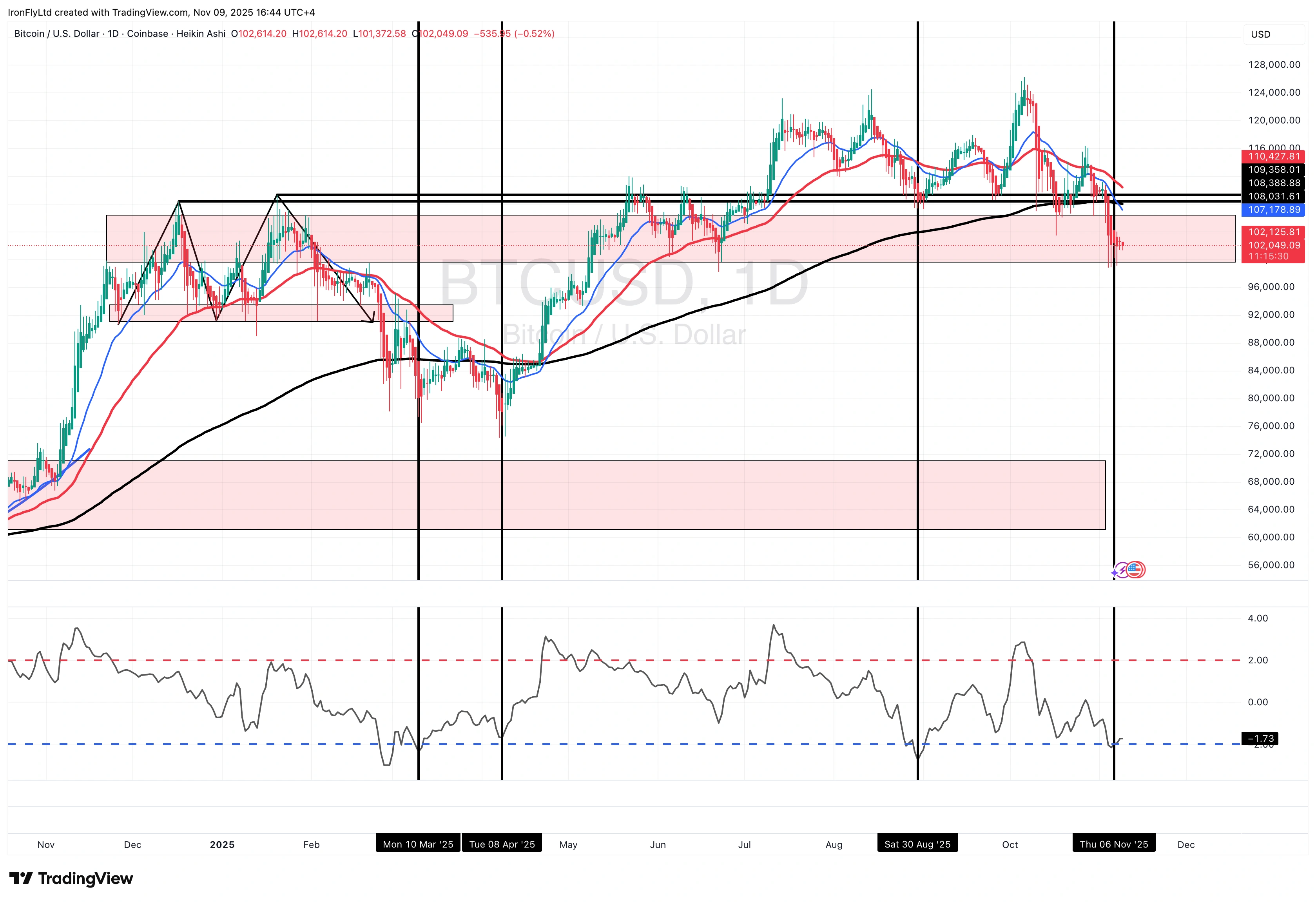 Bitcoin 10