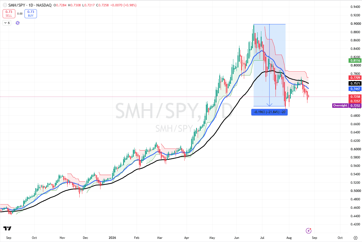 Underperforming