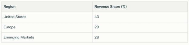 Geographic Revenue Split