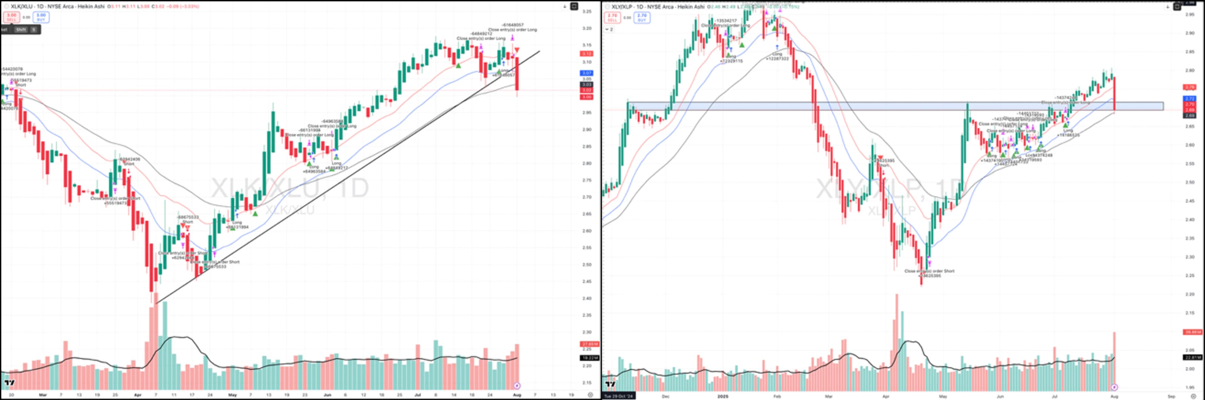 Tech vs.Utilities
