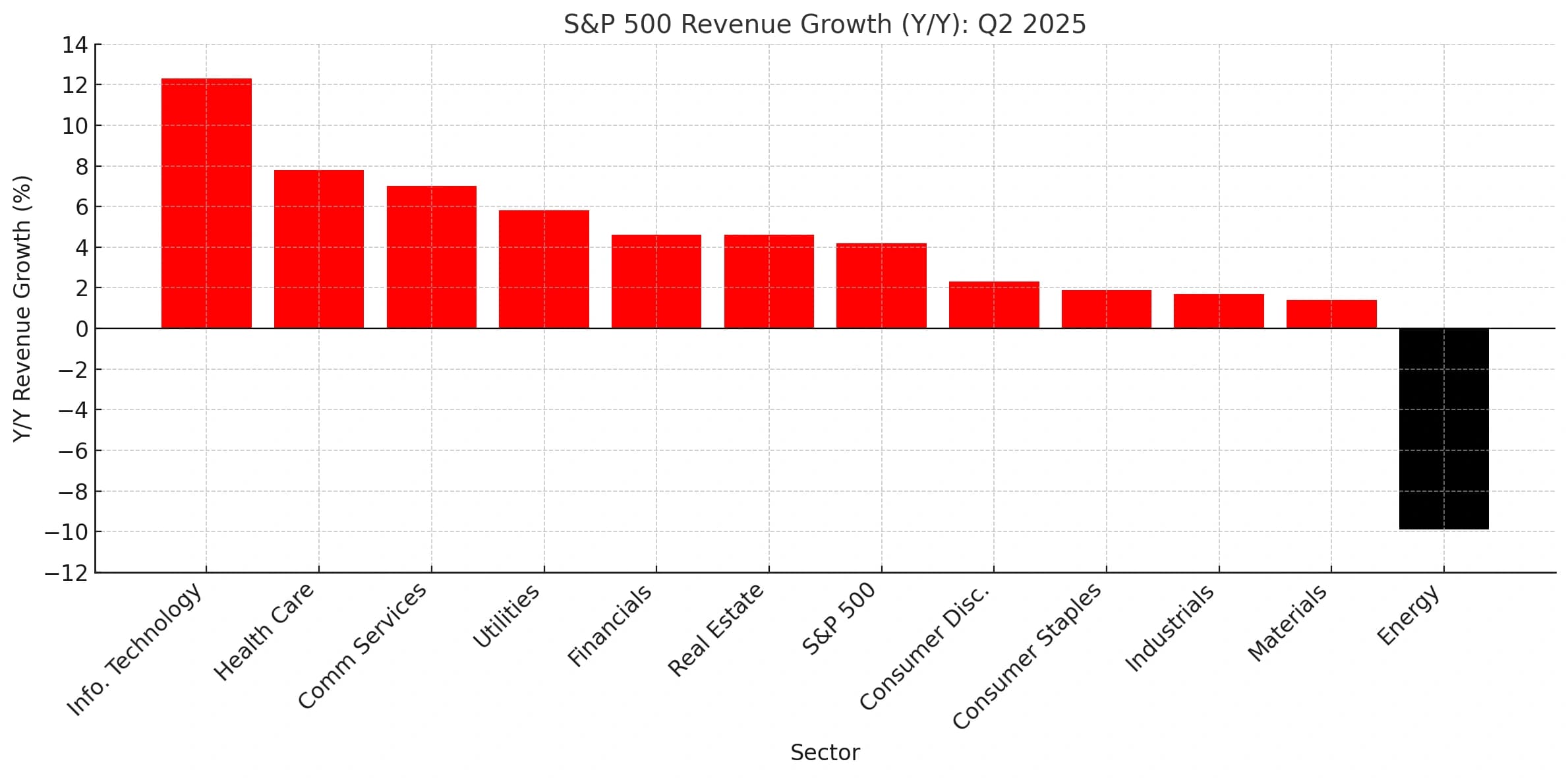 S&P 500 Q2