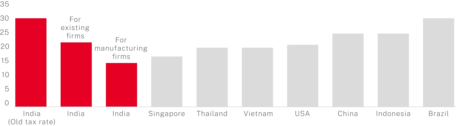 Bar chart showing data points with first three bars in red and decreasing, and subsequent bars in gray with increasing values from left to right.