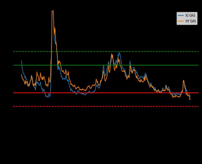 Credit Spreads 07
