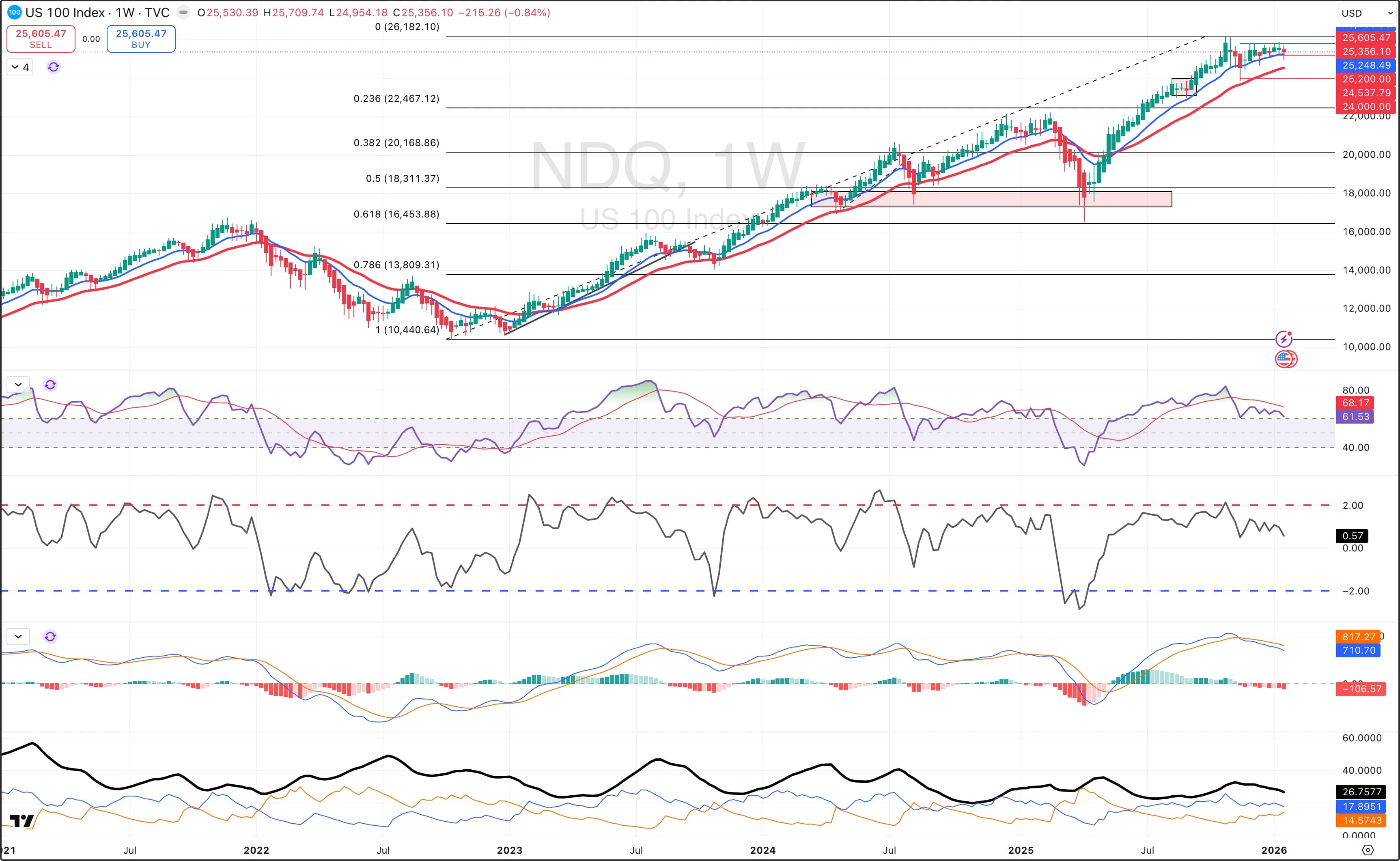 Nasdaq 100 - Struggling for Direction