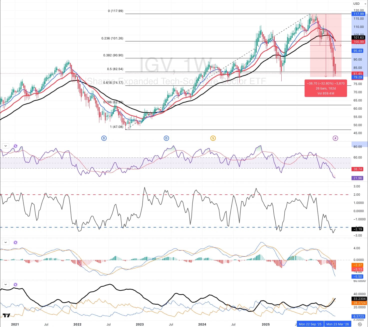 IGV (Software ETF) DailyChart