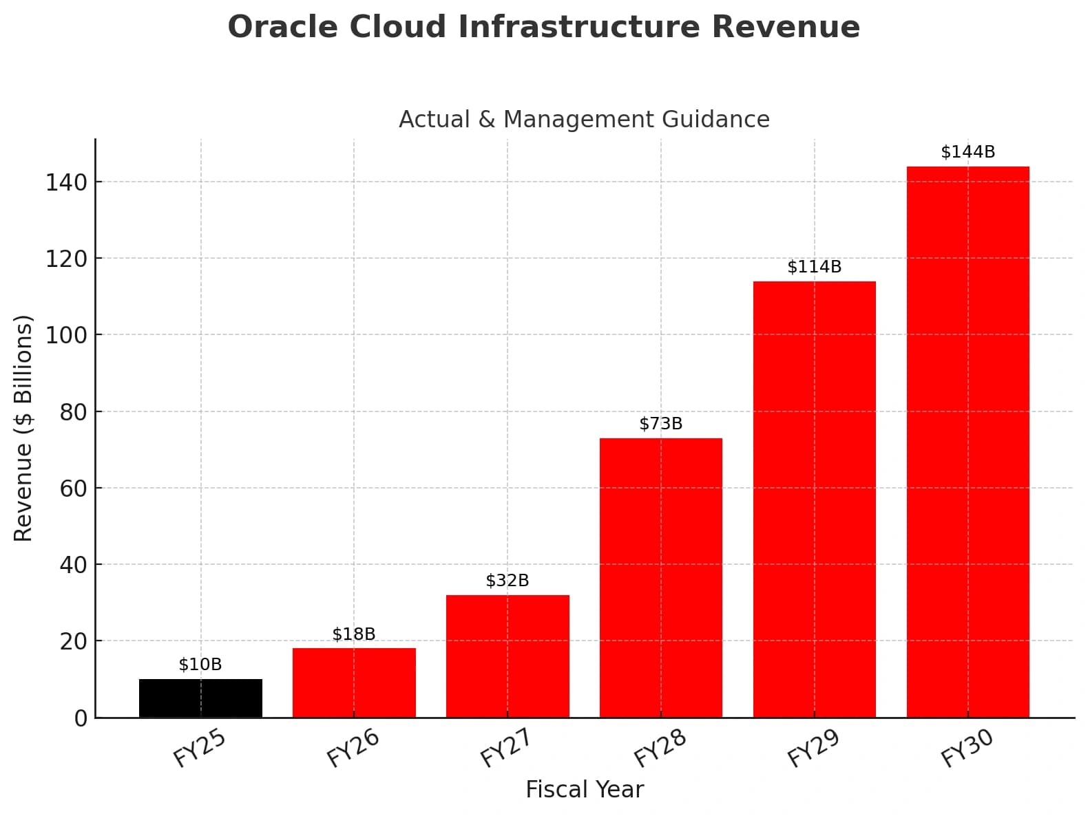 ocacle cloud