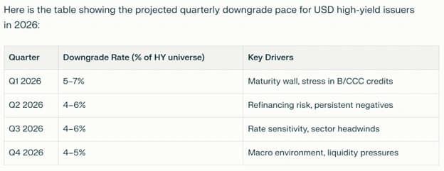 Downgrade Rate Forecast