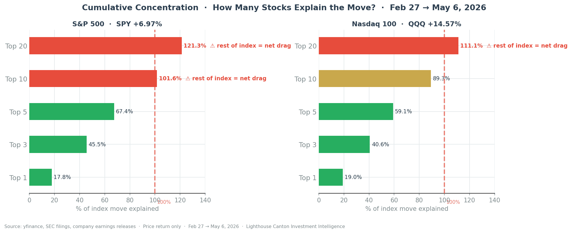 Top 10 stocks account