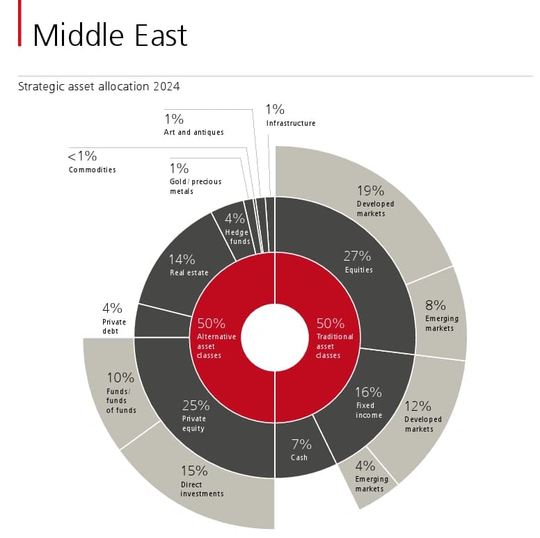 Middle East