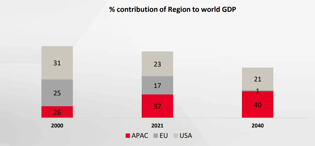Stacked bar chart showing percentage contribution of APAC, EU, and USA to world GDP for the years 2000, 2021, and projected 2040; APAC grows from 26% to 40%, EU decreases from 25% to 1%, and USA decreases from 31% to 21%.