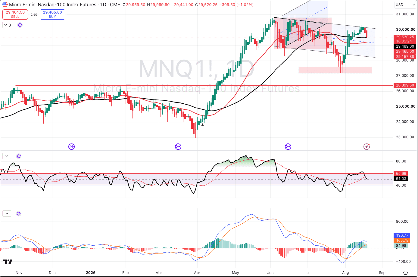 Nasdaq 100