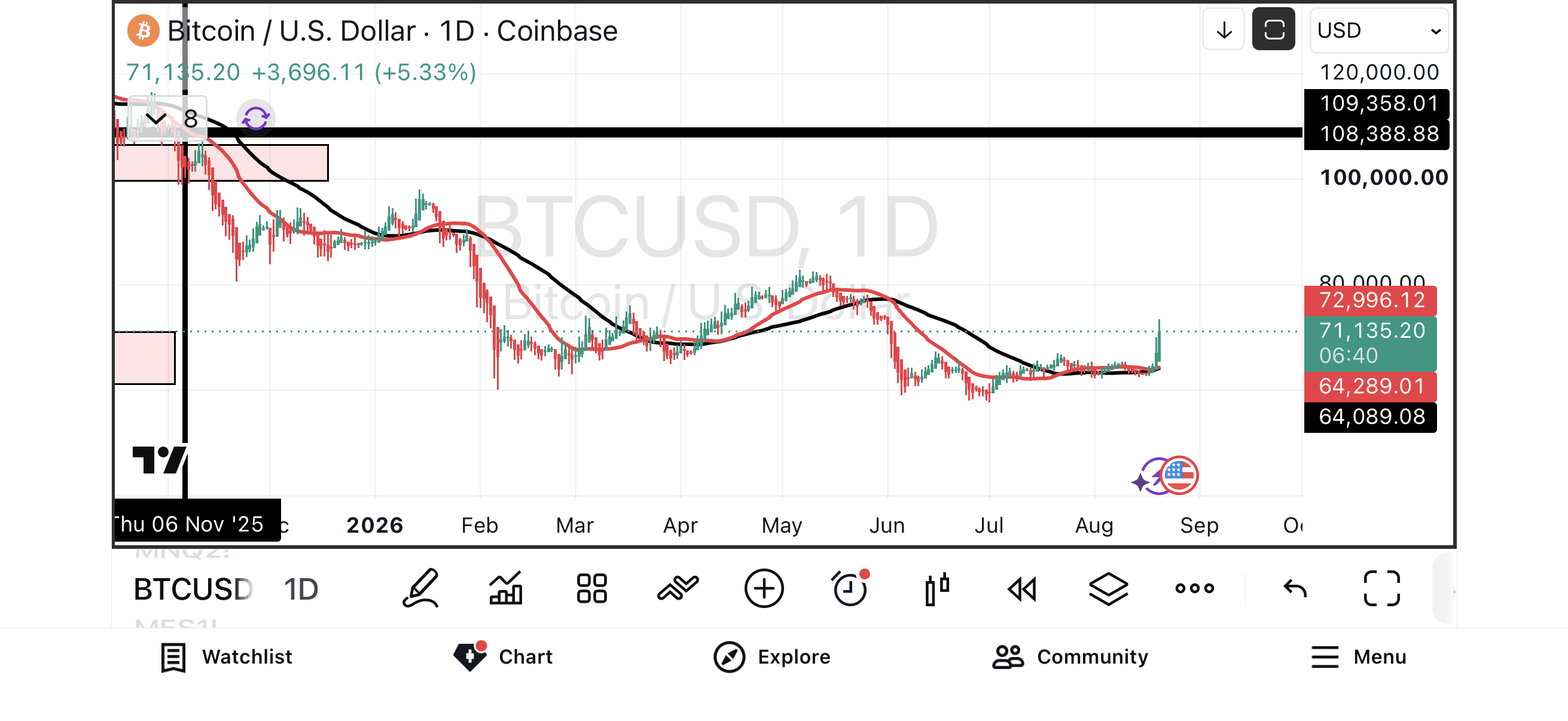 Bitcoin Surge…