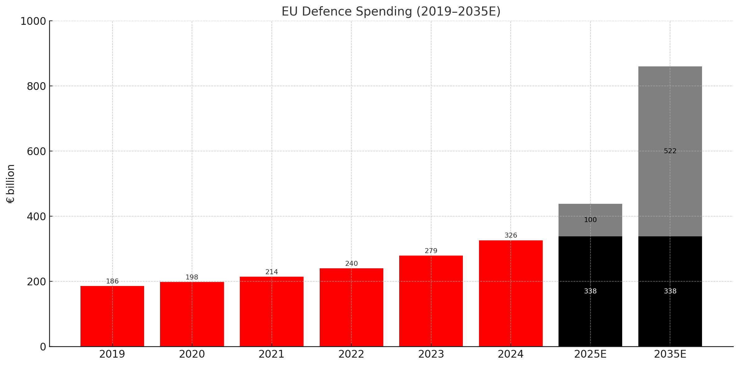EU Defence