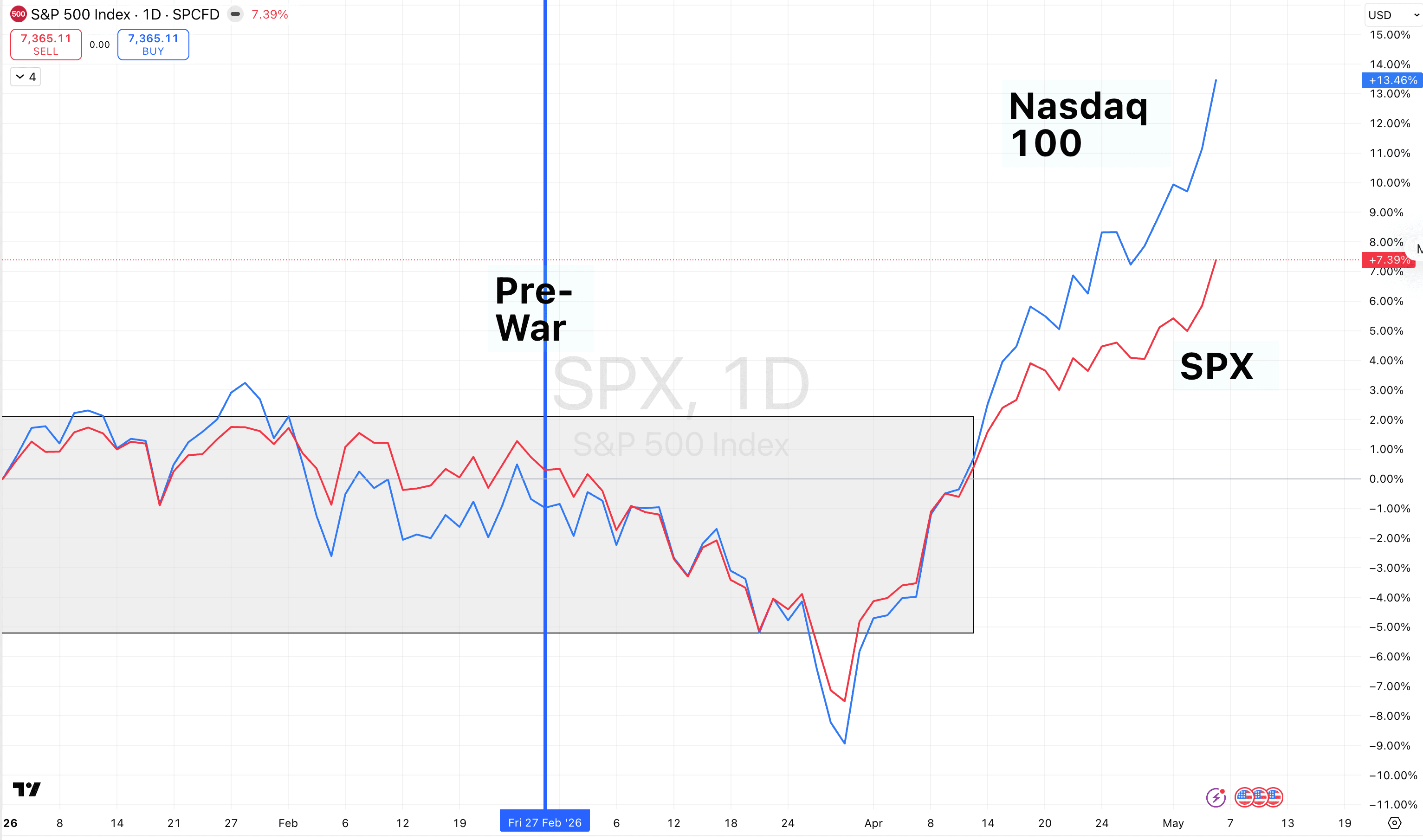 S&P 500and