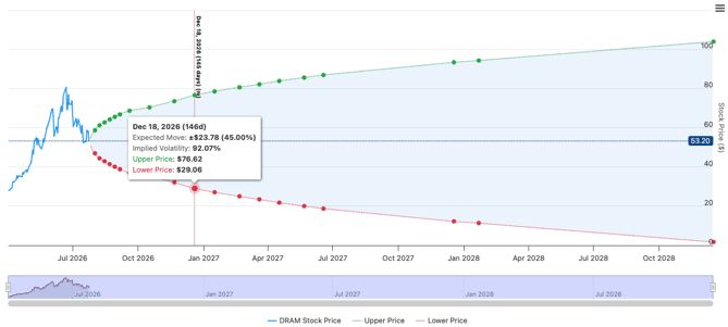 DRAM ETF – Expected Move