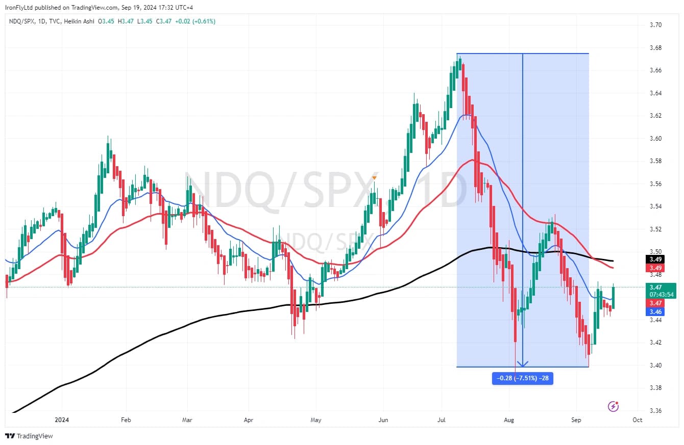 Nasdaq 100