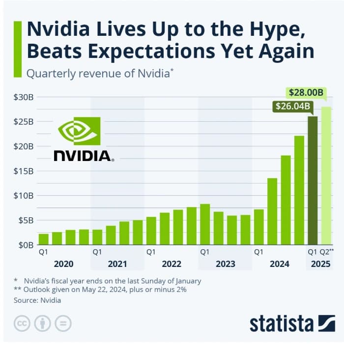 Nvidia remains