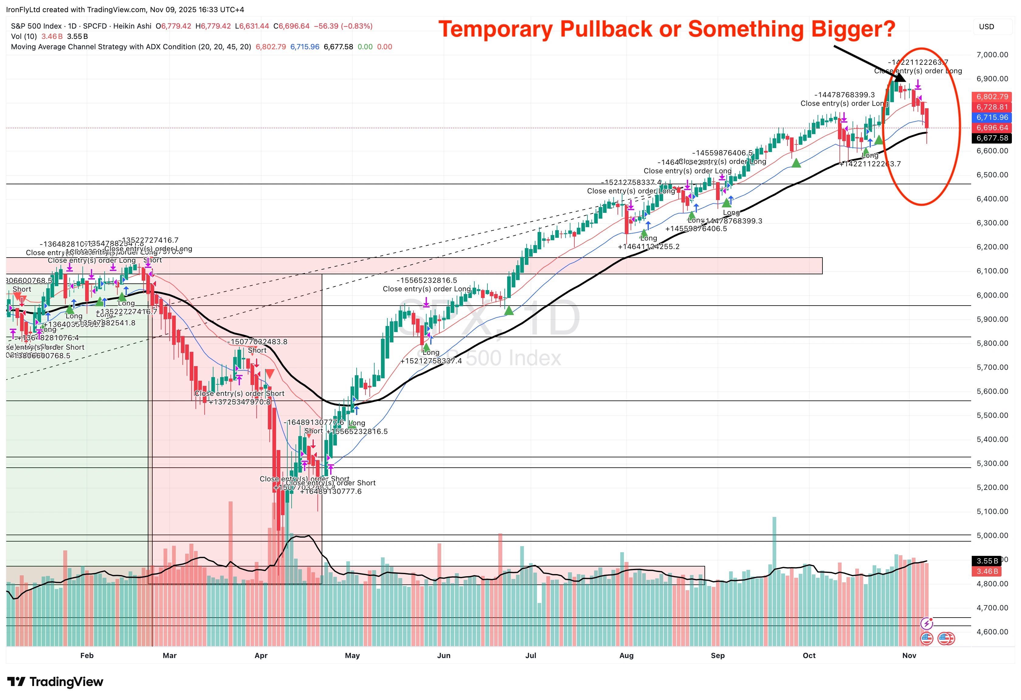 S&P 05