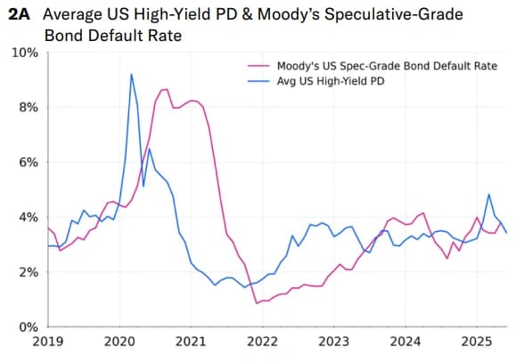 Default Rates