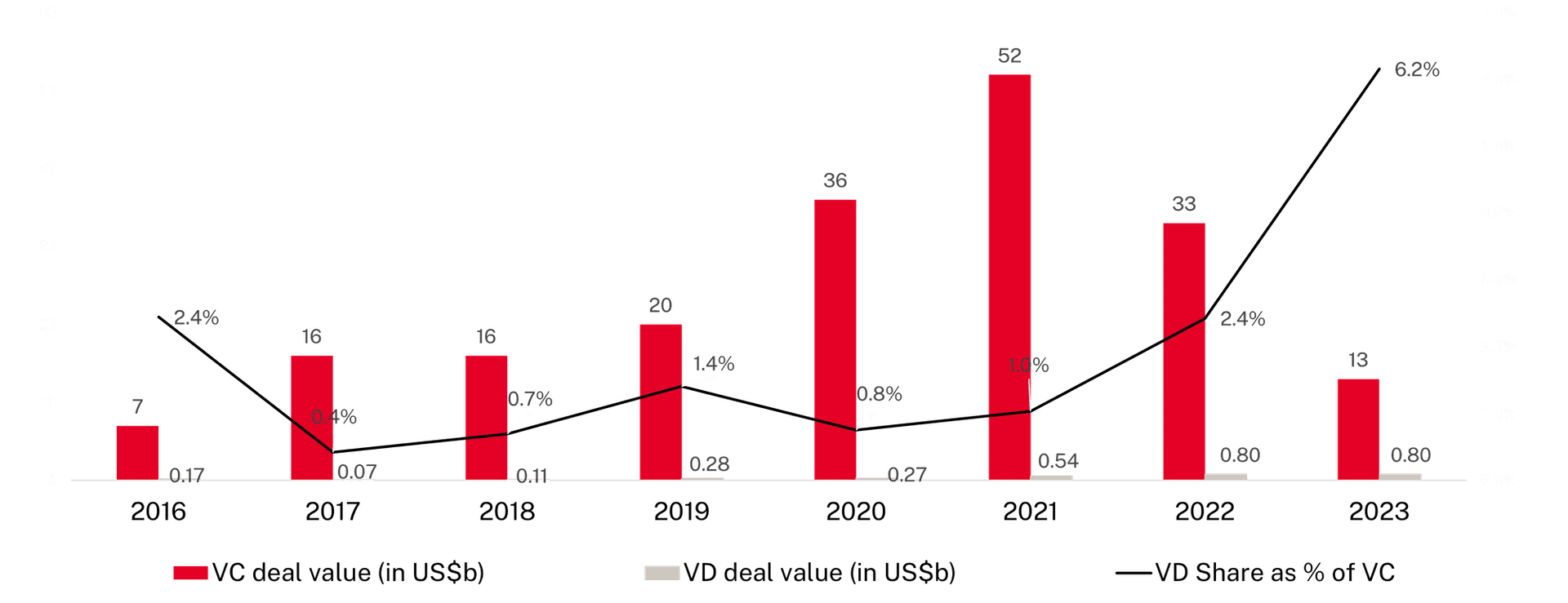 Venture Debt Activity - India