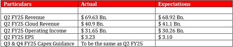 Microsoft-s earnings