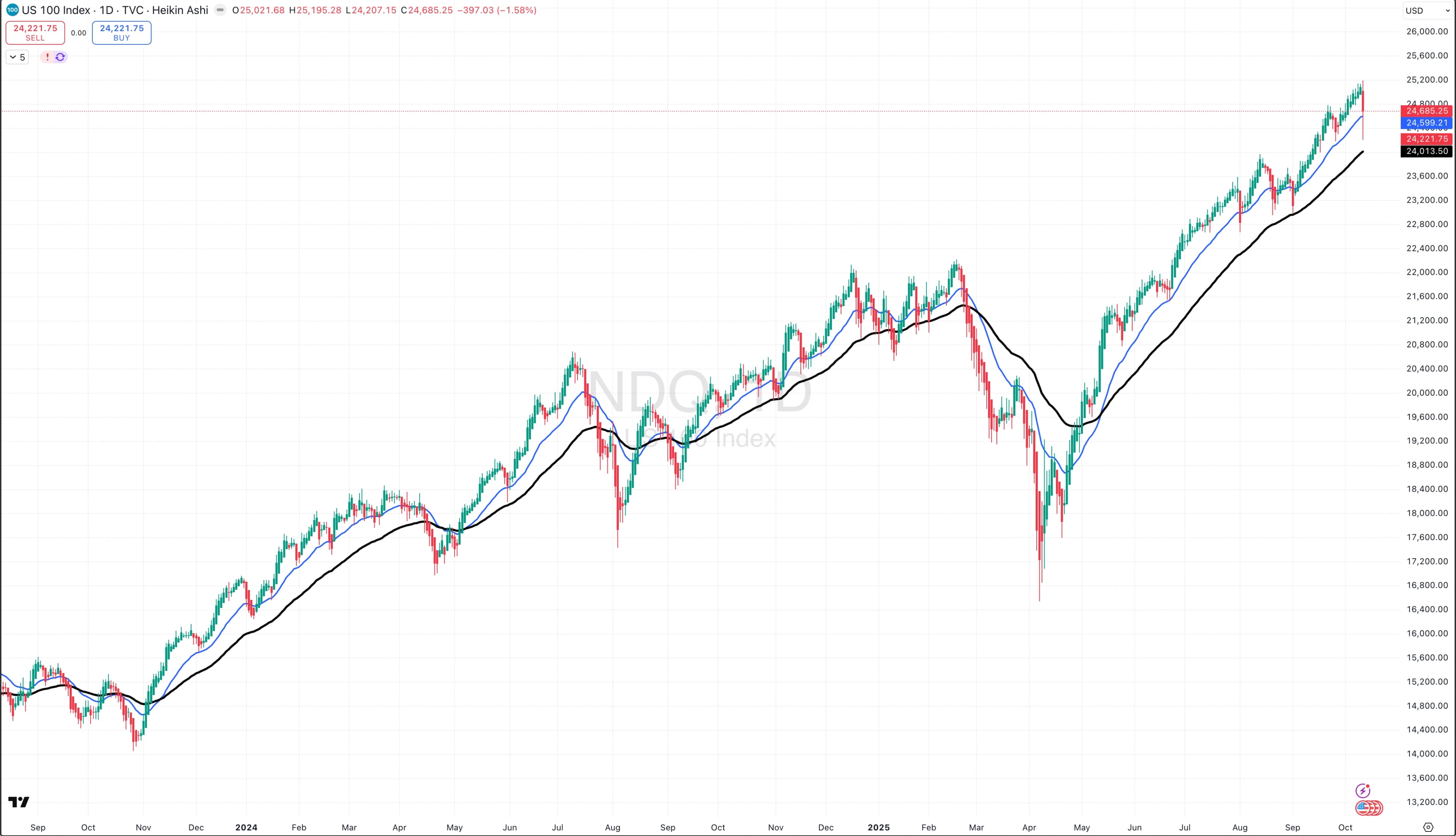 Nasdaq 100
