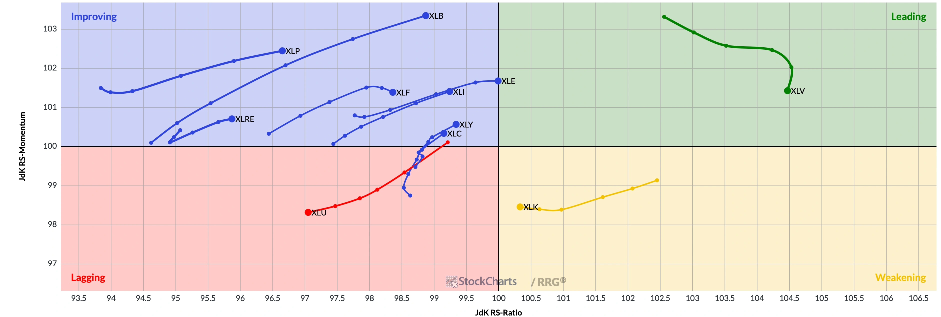 Sector Rotation - Tech is the Laggard