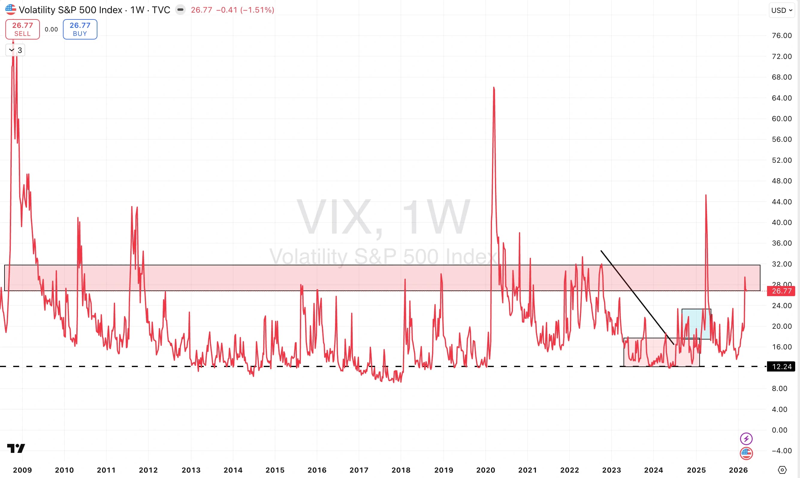 VIX - Higher Volatility