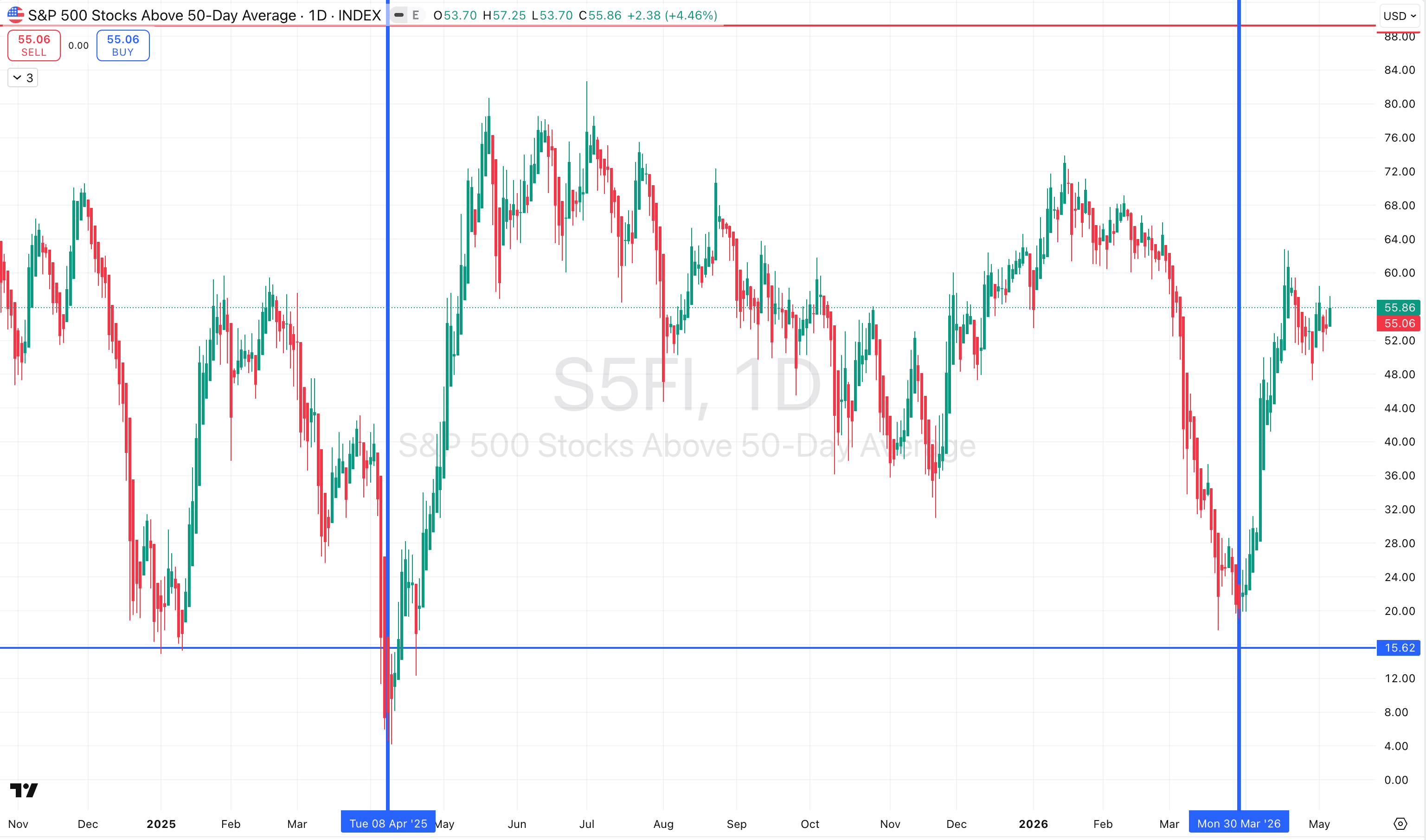 - ofS&P 500 stocks above 50dma