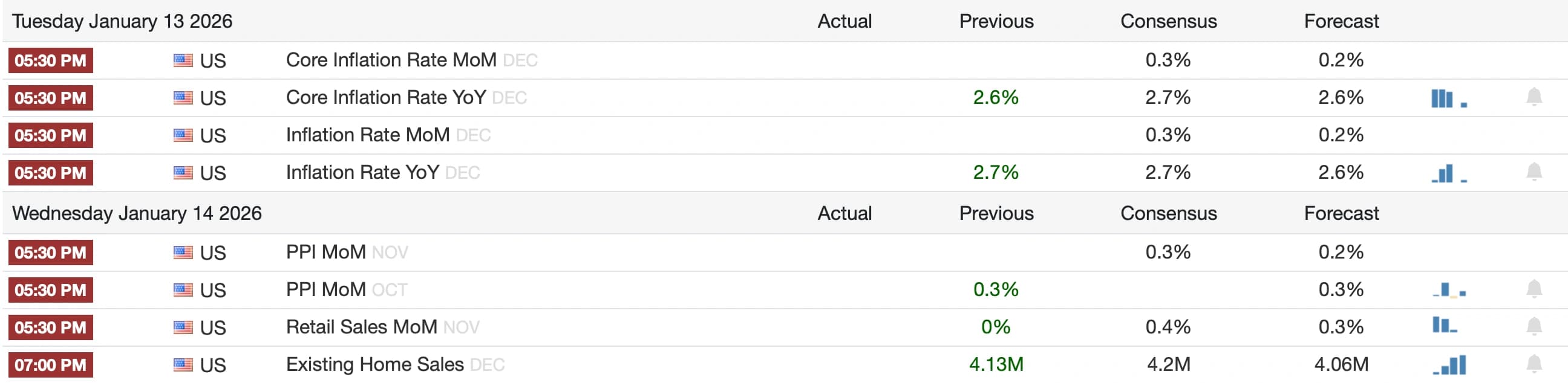 Key Macro Data