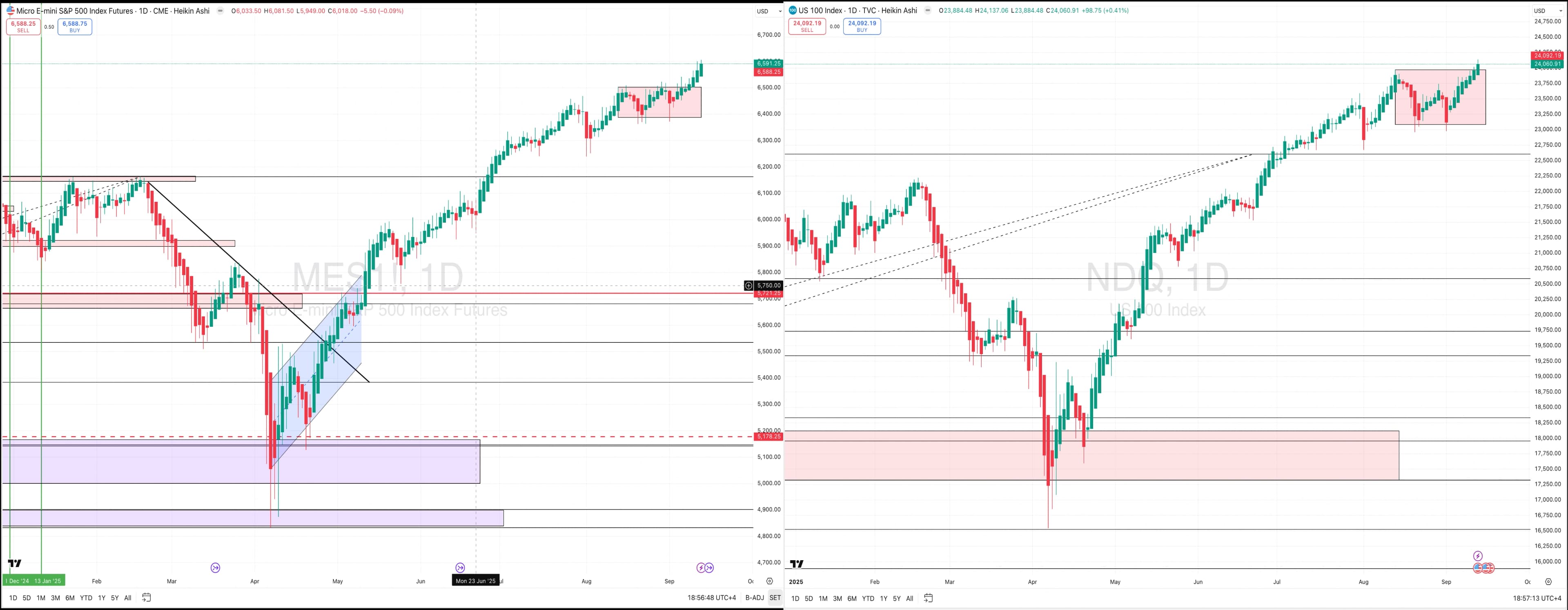 Major Indices Breakout