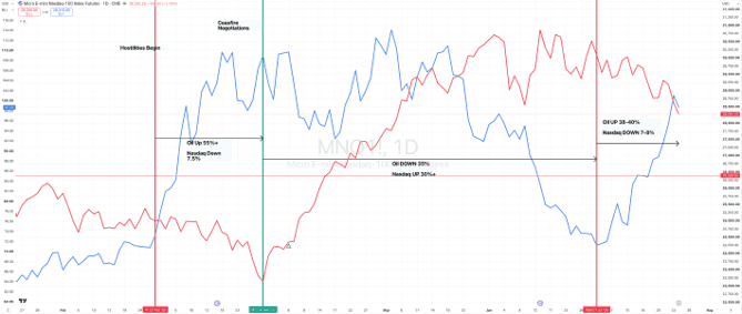 Nasdaq 100 & Brent