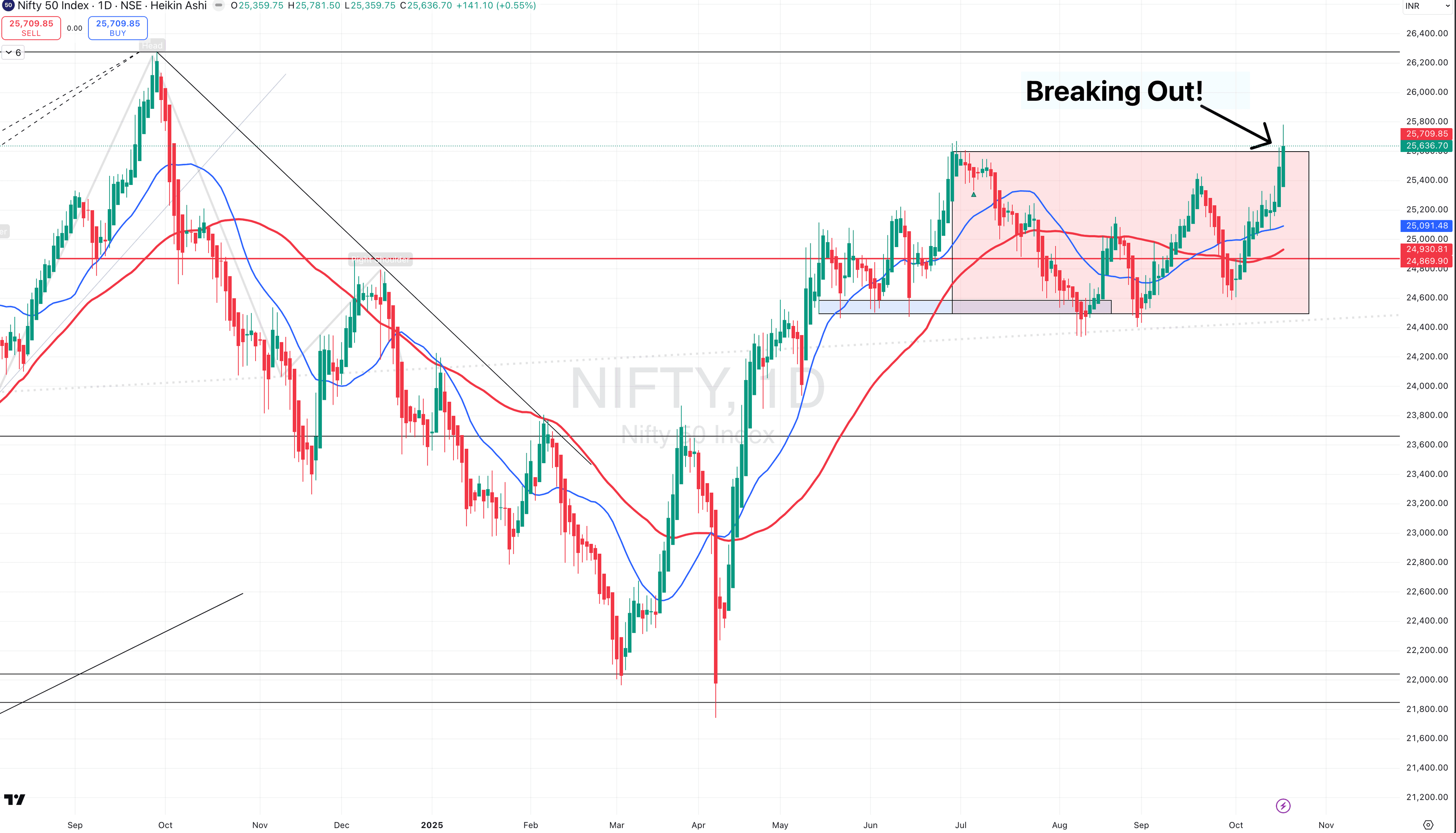Nifty - Breaking out