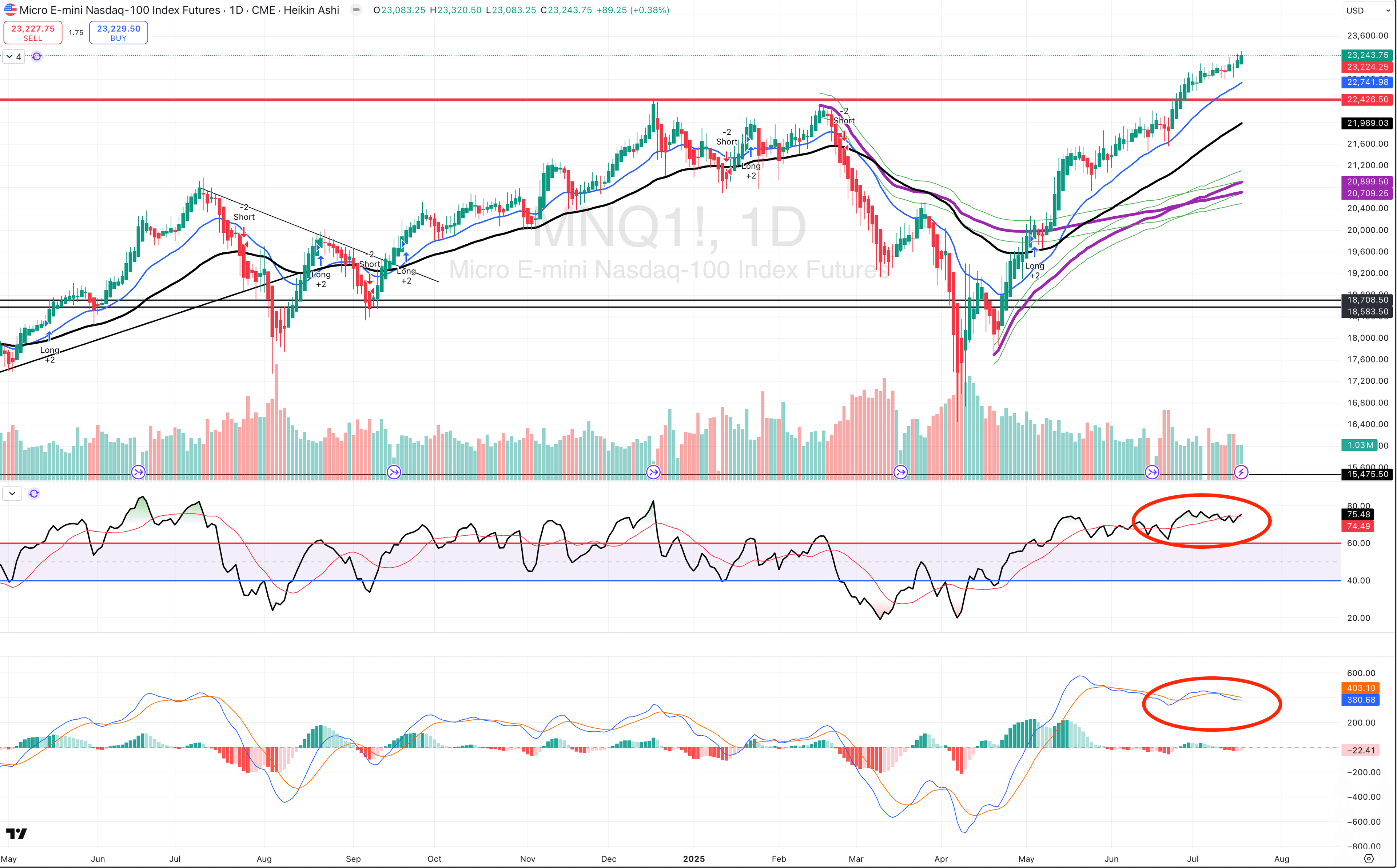 Nasdaq - Uptrend in Place - But Stretched