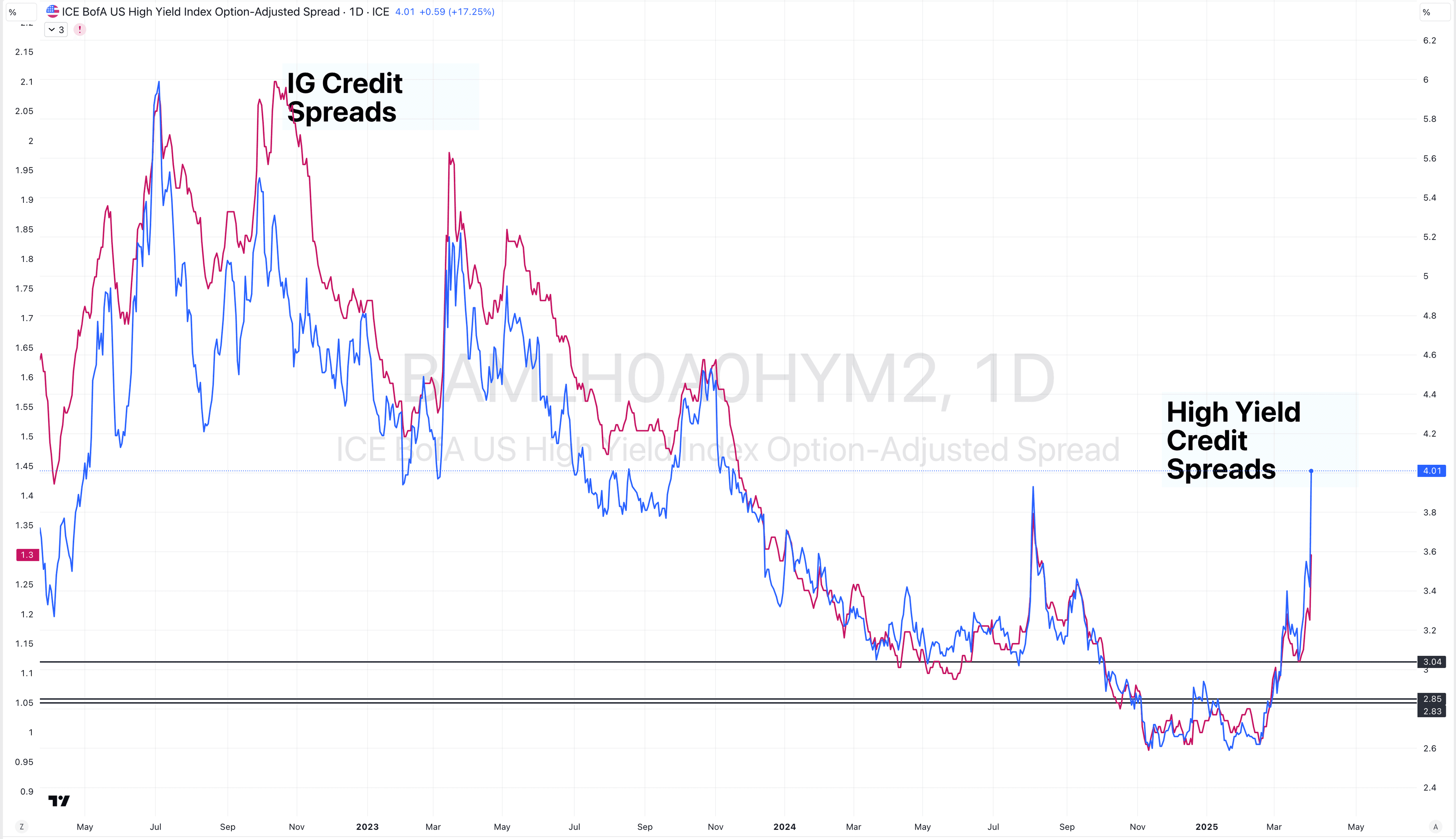 Credit Spreads 18
