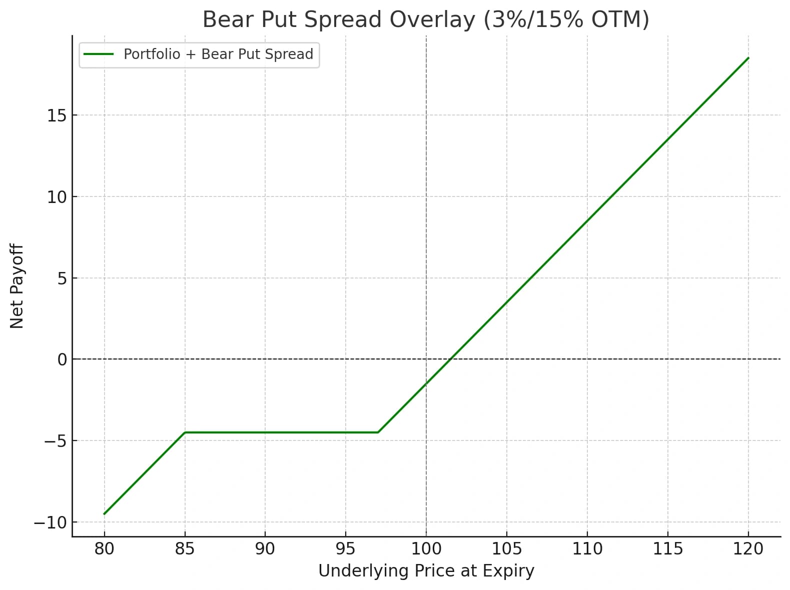 Bear put