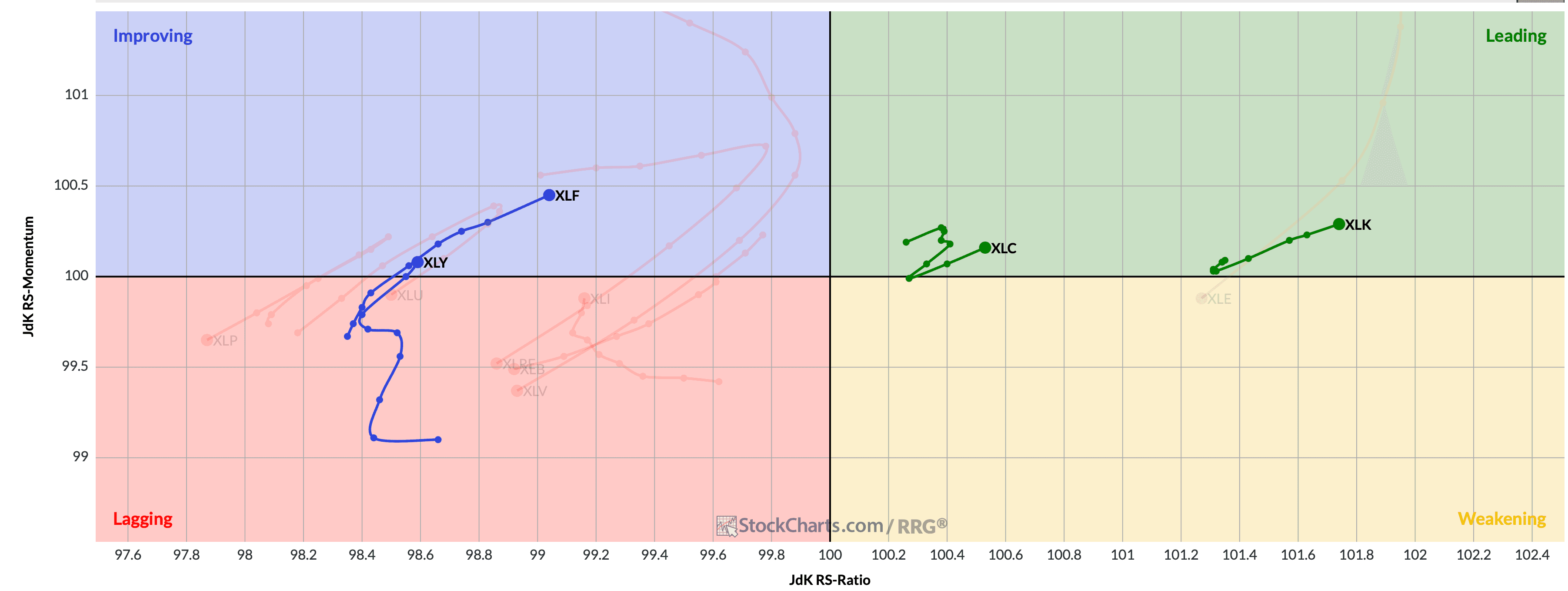 XLF - Showing Positive