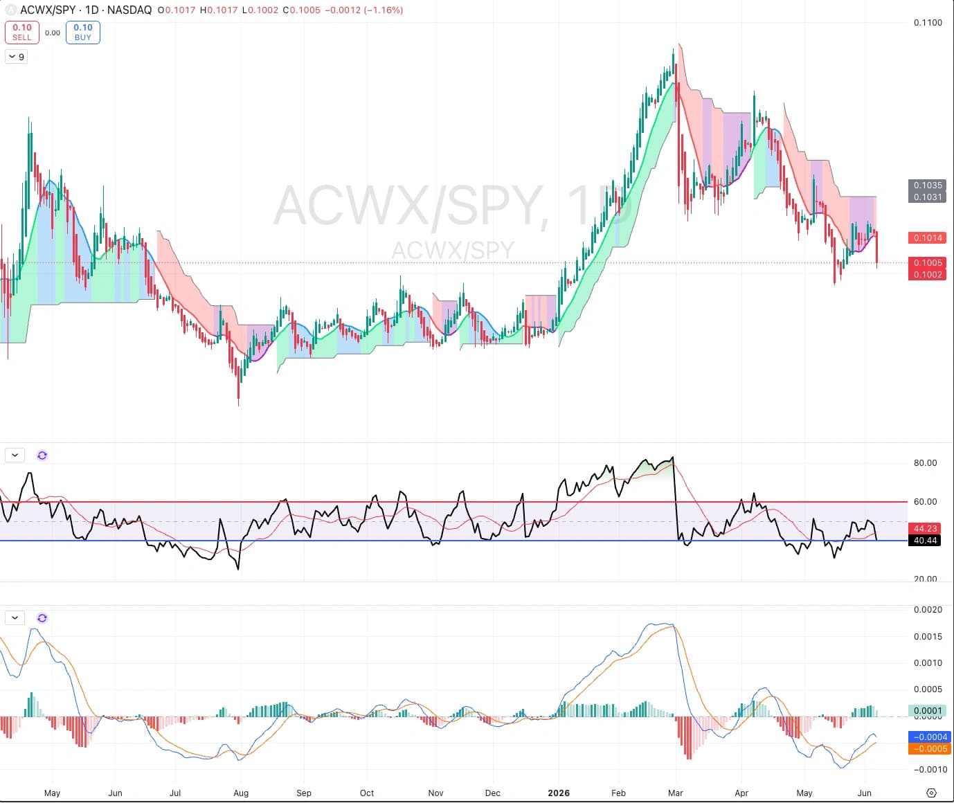 ROW (ACWX) 09