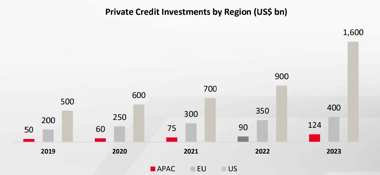 Bar chart showing private credit investments by region in US$ billion from 2019 to 2023, with APAC, EU, and US regions; US investments rising from 500 billion in 2019 to 1,600 billion in 2023.