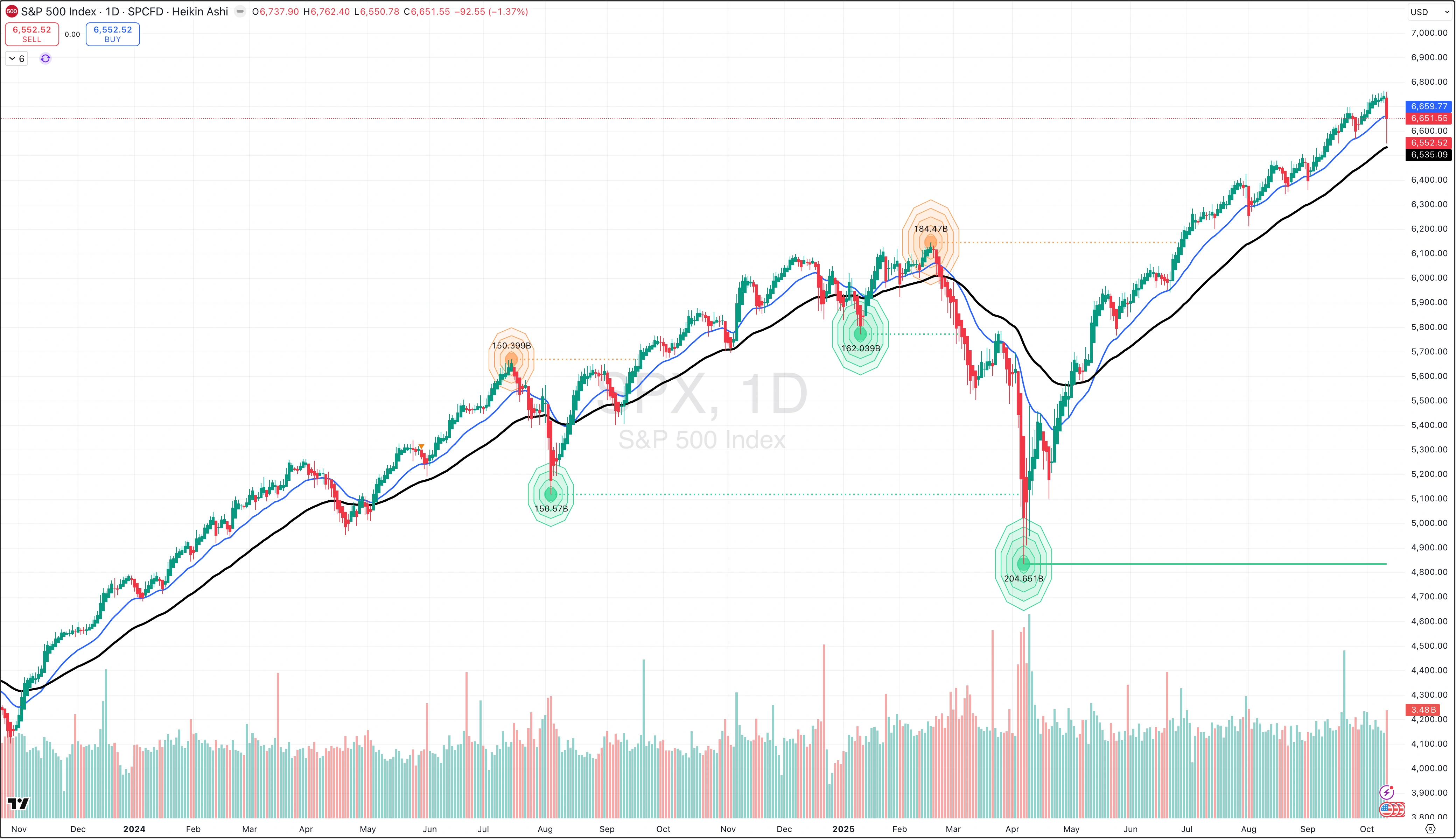 S&P 500