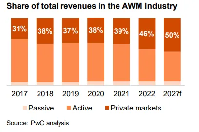 Chart showing consulting firms revenue mix by private and public markets.