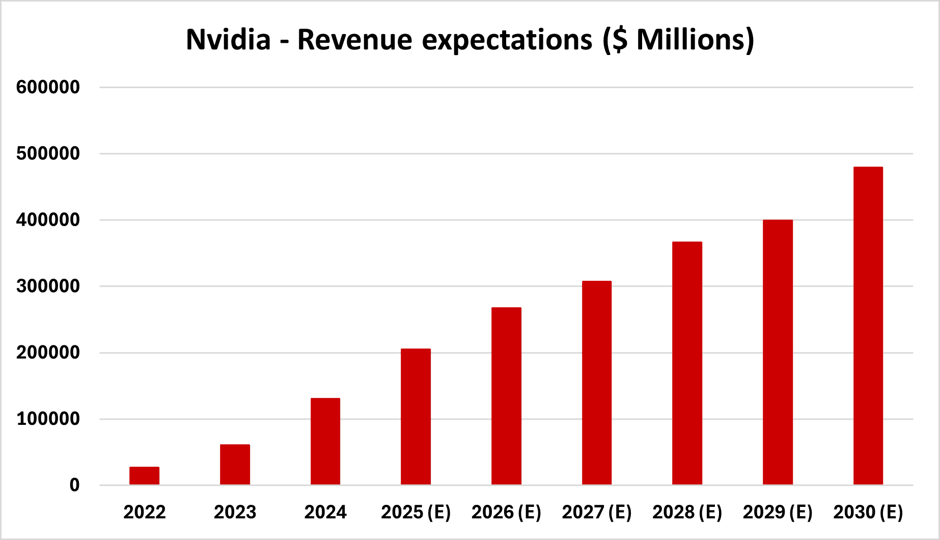 Nvidia